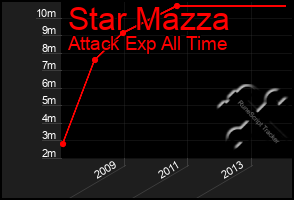 Total Graph of Star Mazza