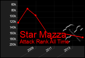 Total Graph of Star Mazza