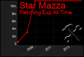 Total Graph of Star Mazza