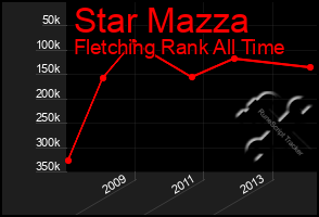 Total Graph of Star Mazza