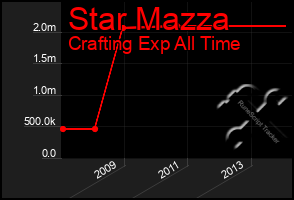 Total Graph of Star Mazza