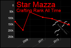 Total Graph of Star Mazza