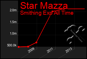 Total Graph of Star Mazza