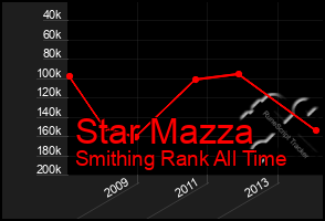 Total Graph of Star Mazza