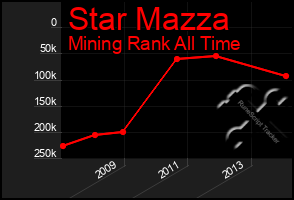 Total Graph of Star Mazza