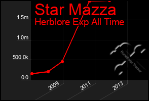 Total Graph of Star Mazza