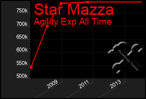 Total Graph of Star Mazza