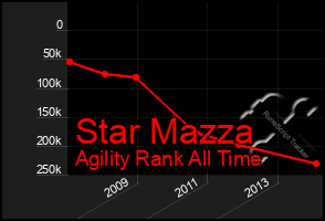 Total Graph of Star Mazza