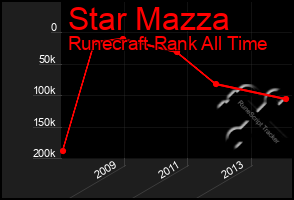 Total Graph of Star Mazza