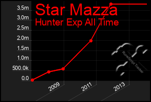 Total Graph of Star Mazza