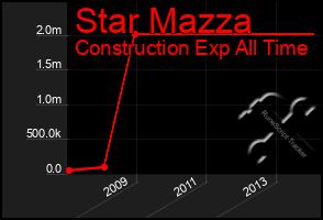 Total Graph of Star Mazza