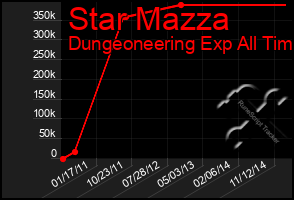 Total Graph of Star Mazza