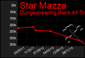 Total Graph of Star Mazza