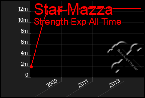 Total Graph of Star Mazza