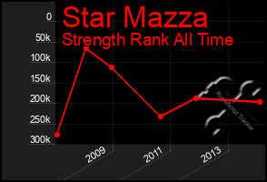 Total Graph of Star Mazza