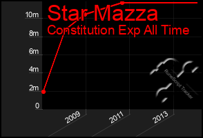 Total Graph of Star Mazza