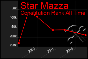 Total Graph of Star Mazza