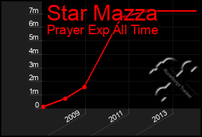 Total Graph of Star Mazza