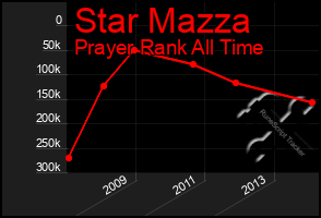 Total Graph of Star Mazza