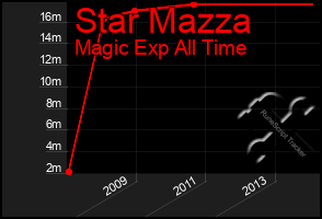 Total Graph of Star Mazza