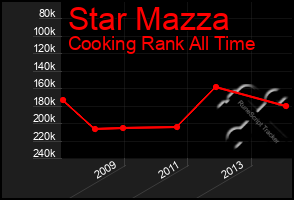 Total Graph of Star Mazza