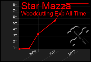 Total Graph of Star Mazza