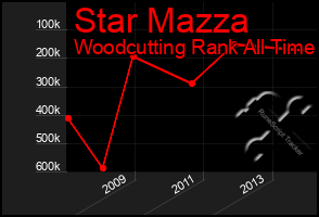 Total Graph of Star Mazza