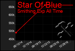 Total Graph of Star Of Blue
