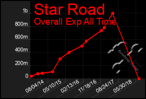 Total Graph of Star Road