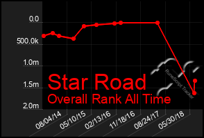 Total Graph of Star Road