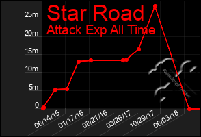 Total Graph of Star Road