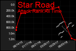 Total Graph of Star Road