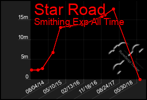 Total Graph of Star Road