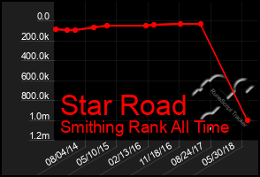 Total Graph of Star Road