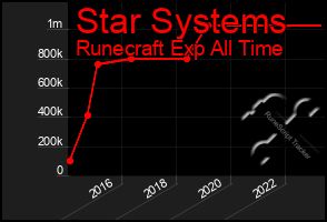 Total Graph of Star Systems