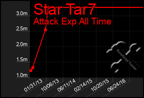 Total Graph of Star Tar7