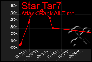 Total Graph of Star Tar7