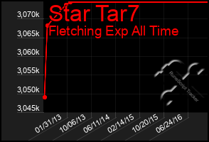 Total Graph of Star Tar7