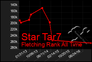 Total Graph of Star Tar7