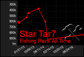 Total Graph of Star Tar7