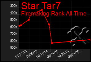 Total Graph of Star Tar7