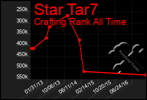 Total Graph of Star Tar7