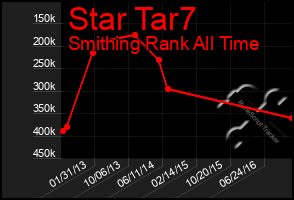 Total Graph of Star Tar7