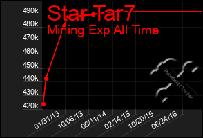 Total Graph of Star Tar7