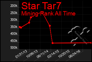 Total Graph of Star Tar7