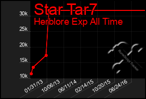 Total Graph of Star Tar7