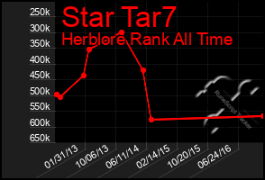 Total Graph of Star Tar7