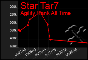 Total Graph of Star Tar7