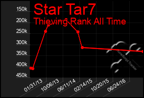 Total Graph of Star Tar7