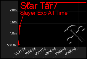 Total Graph of Star Tar7